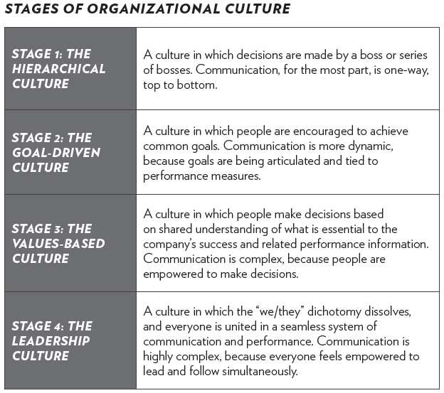 stages-of-organizational-culture