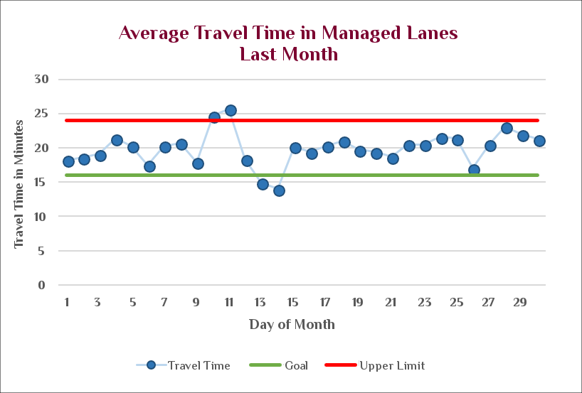 A chart demonstrating the Average Travel Time in Managed Lanes Last Month