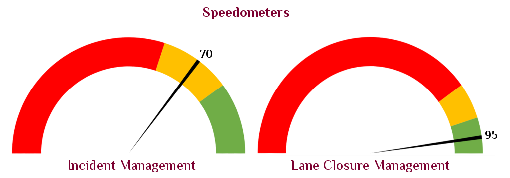 Two speedometers expressing where the value falls upon a scale of unnacceptable, safe, and maximum performance
